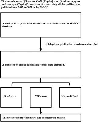 Arthroscopic therapy of rotator cuff diseases: A bibliometric study of the past 2 decades (2002–2021)